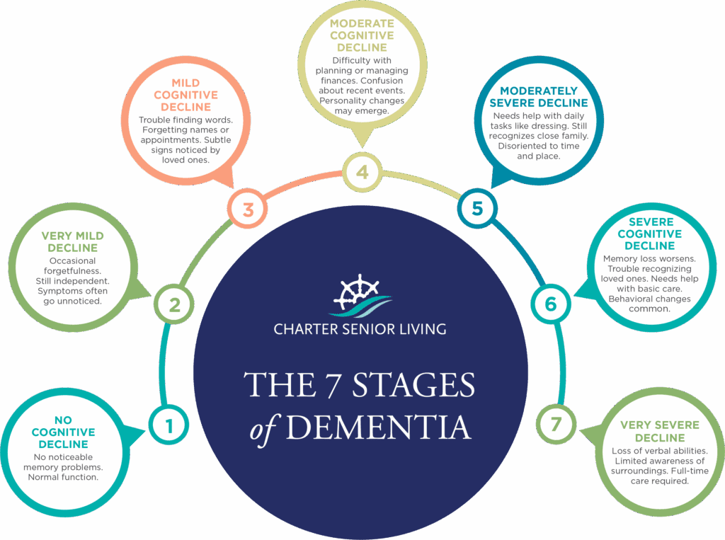 how to deal with a parent with dementia - 7 stages